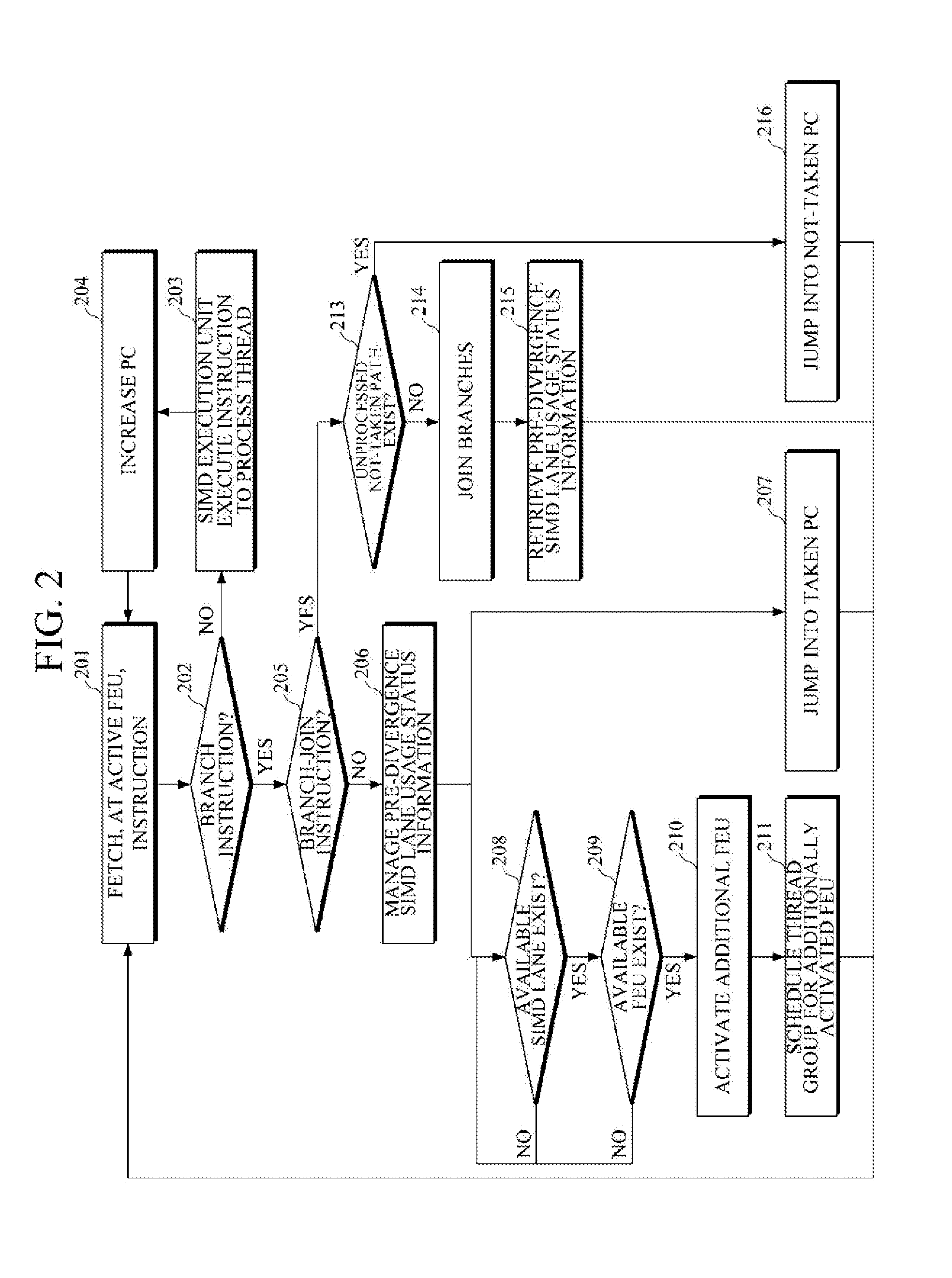 Device and method for managing simd architecture based thread divergence