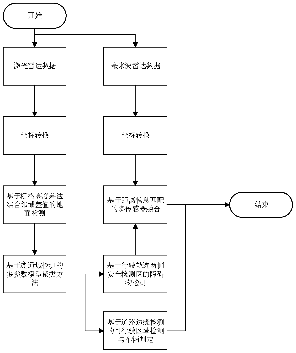 Unmanned mine truck obstacle detection method