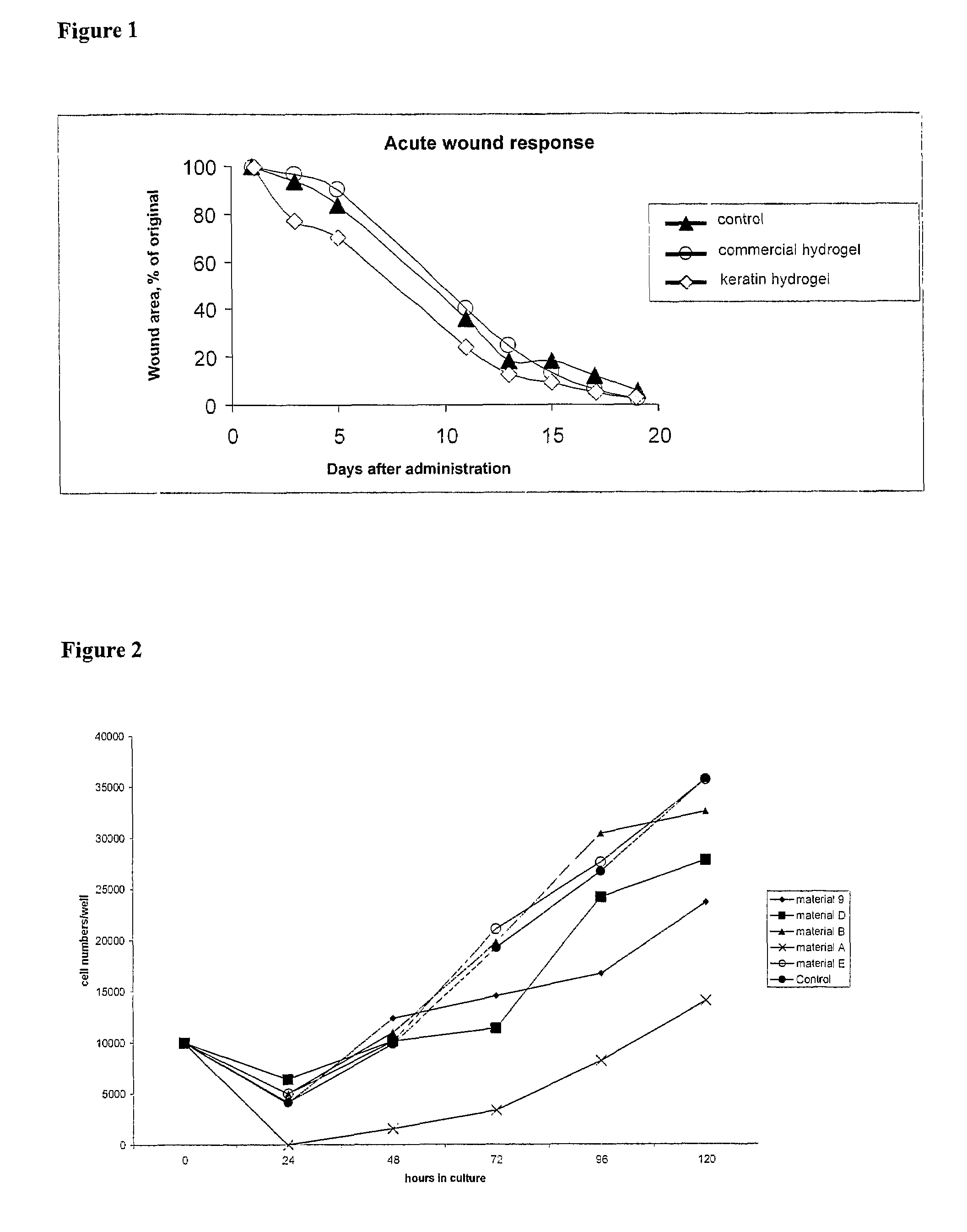 Wound care products containing keratin