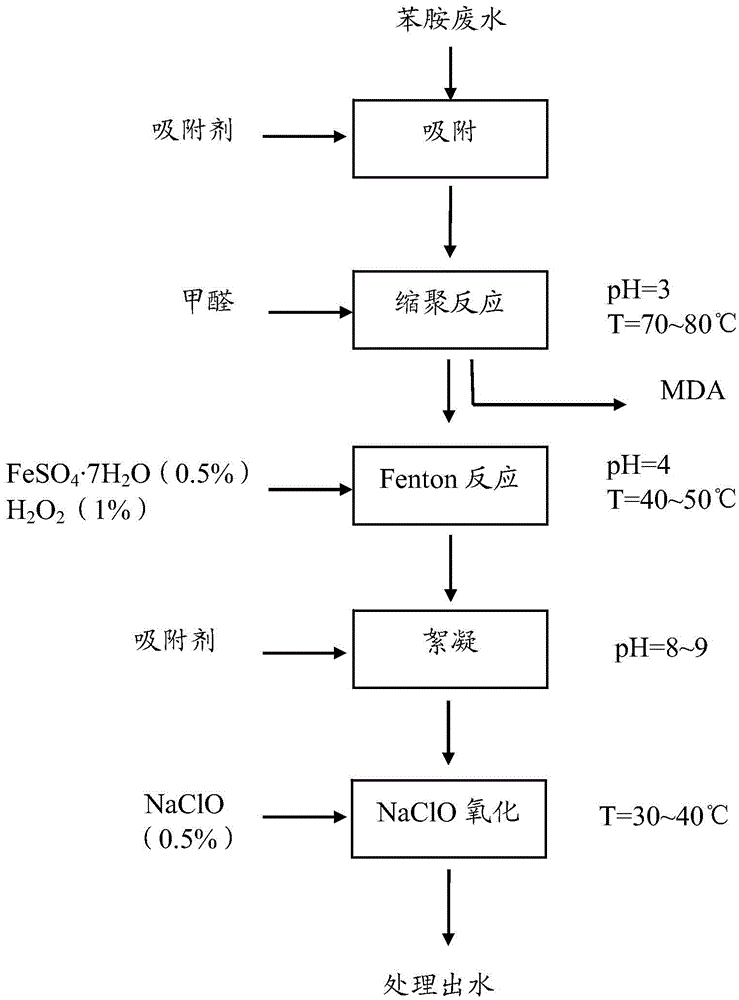 A kind of treatment method of aniline waste water