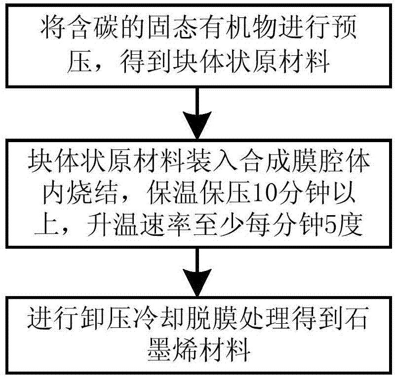 Method for preparing graphene material at high temperature and high pressure