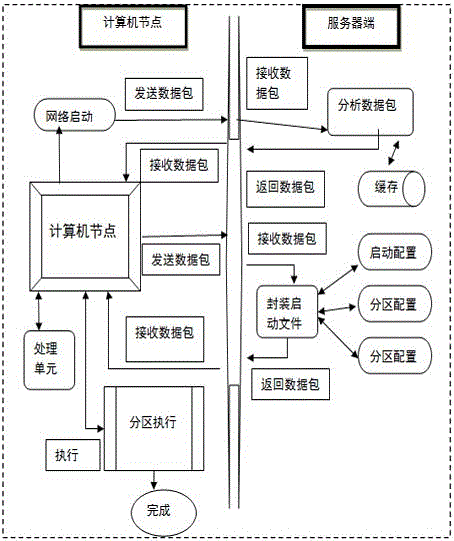 A Method Based on Network Batch Partitioning