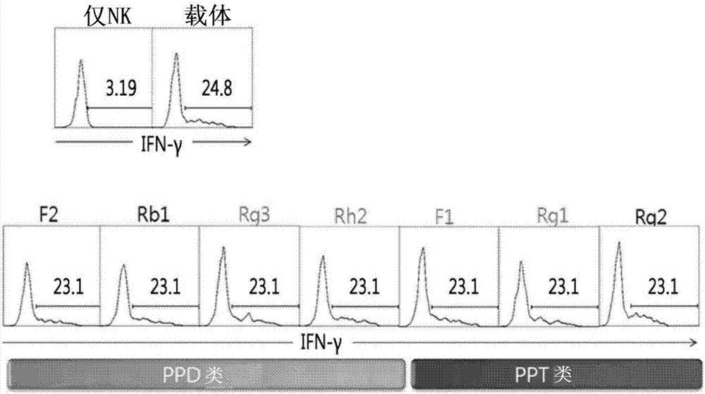 Pharmaceutical composition for preventing or treating gleevec-resistant leukemia, containing, as active ingredient, ginsenoside f1 or rg3