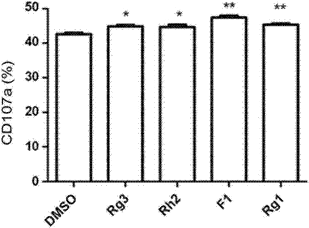 Pharmaceutical composition for preventing or treating gleevec-resistant leukemia, containing, as active ingredient, ginsenoside f1 or rg3