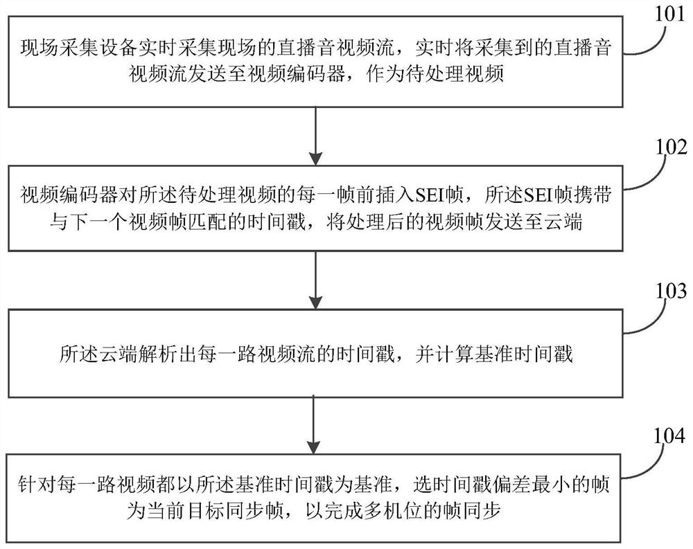 Video frame synchronization method, system and device and readable storage medium