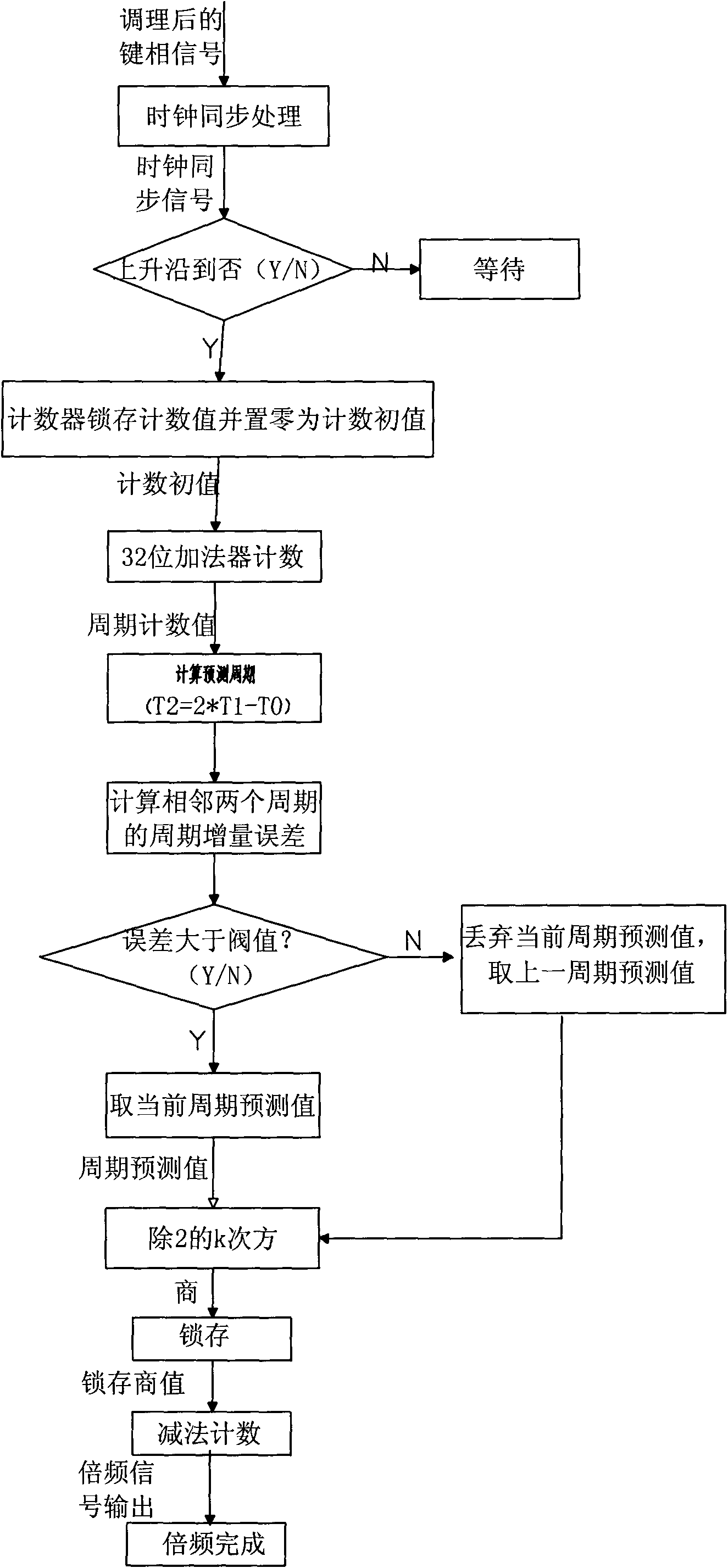 FPGA (Field Programmable Gate Array)-based bonded phase frequency doubling method and device