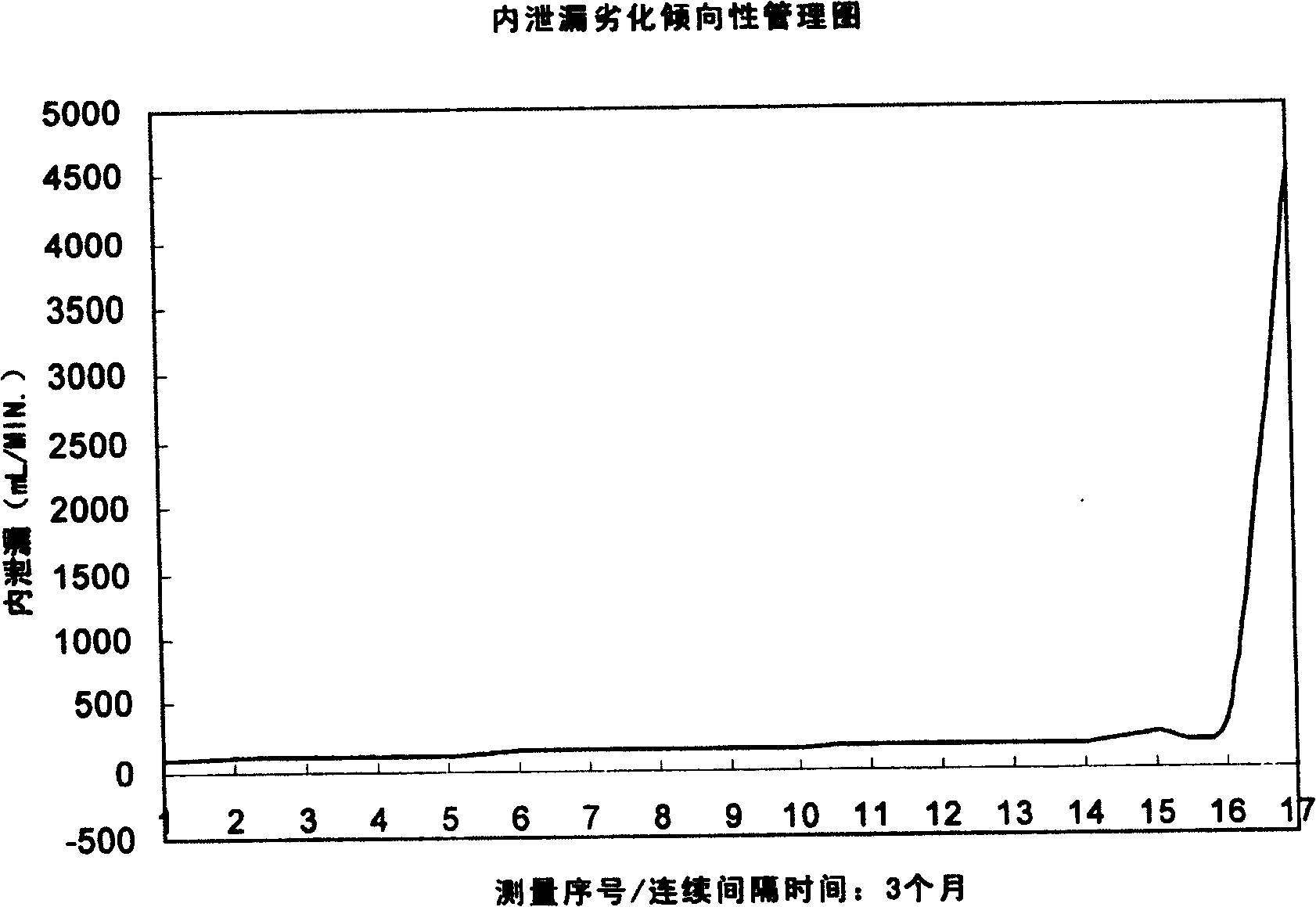 Measuring method for leakage of hydraulic system and its application