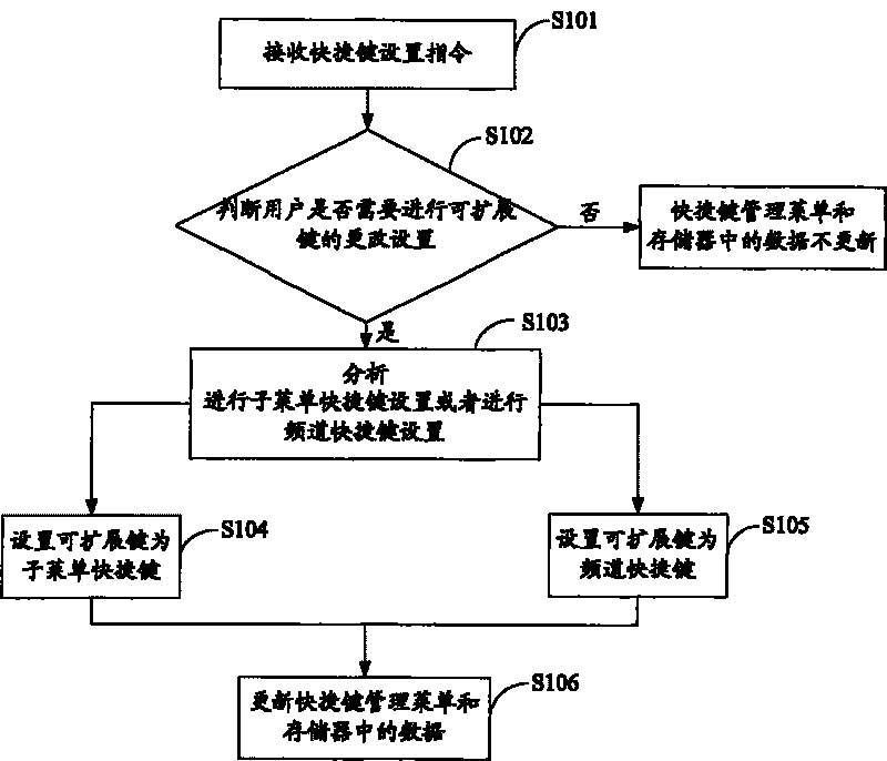 Control method, apparatus and television set system of television set