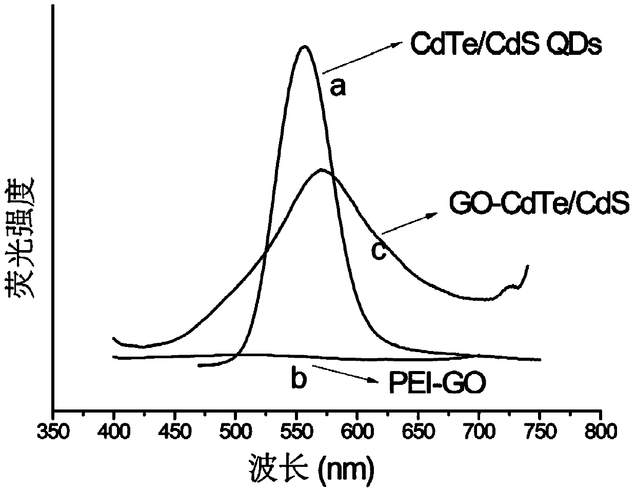 Graphene oxide-cadmium telluride/cadmium sulfide nano composite material and preparation method thereof