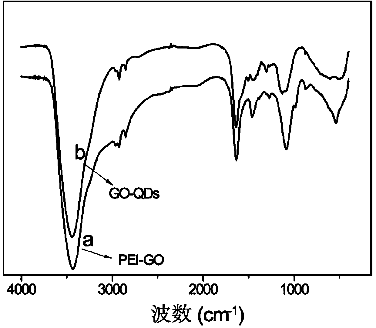 Graphene oxide-cadmium telluride/cadmium sulfide nano composite material and preparation method thereof