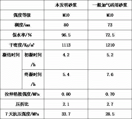 Low-shrinkage mortar for aerated bricks