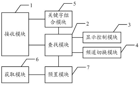 Channel switching method and set top box (STB)