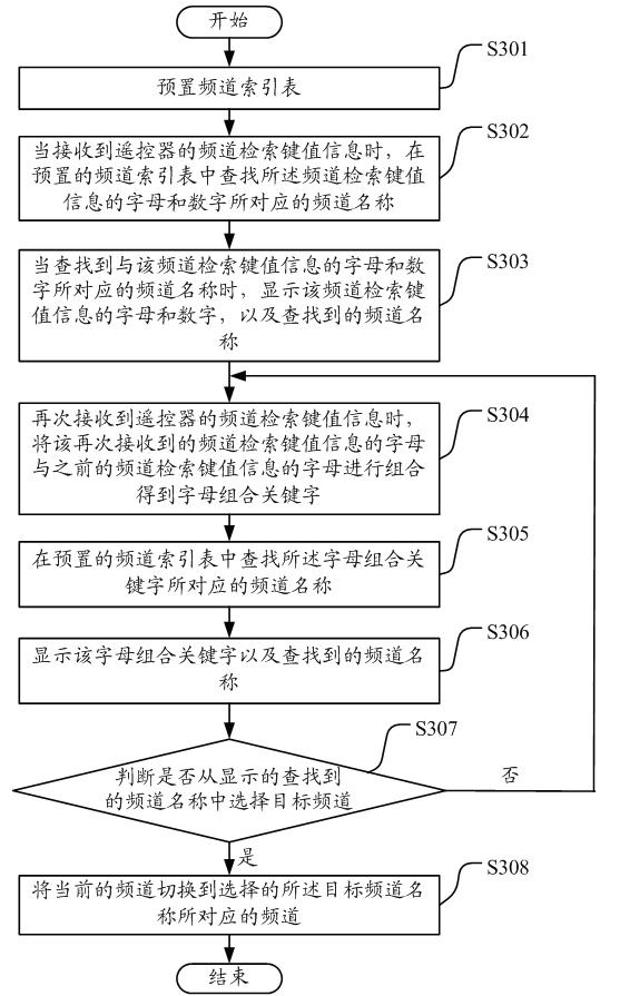 Channel switching method and set top box (STB)