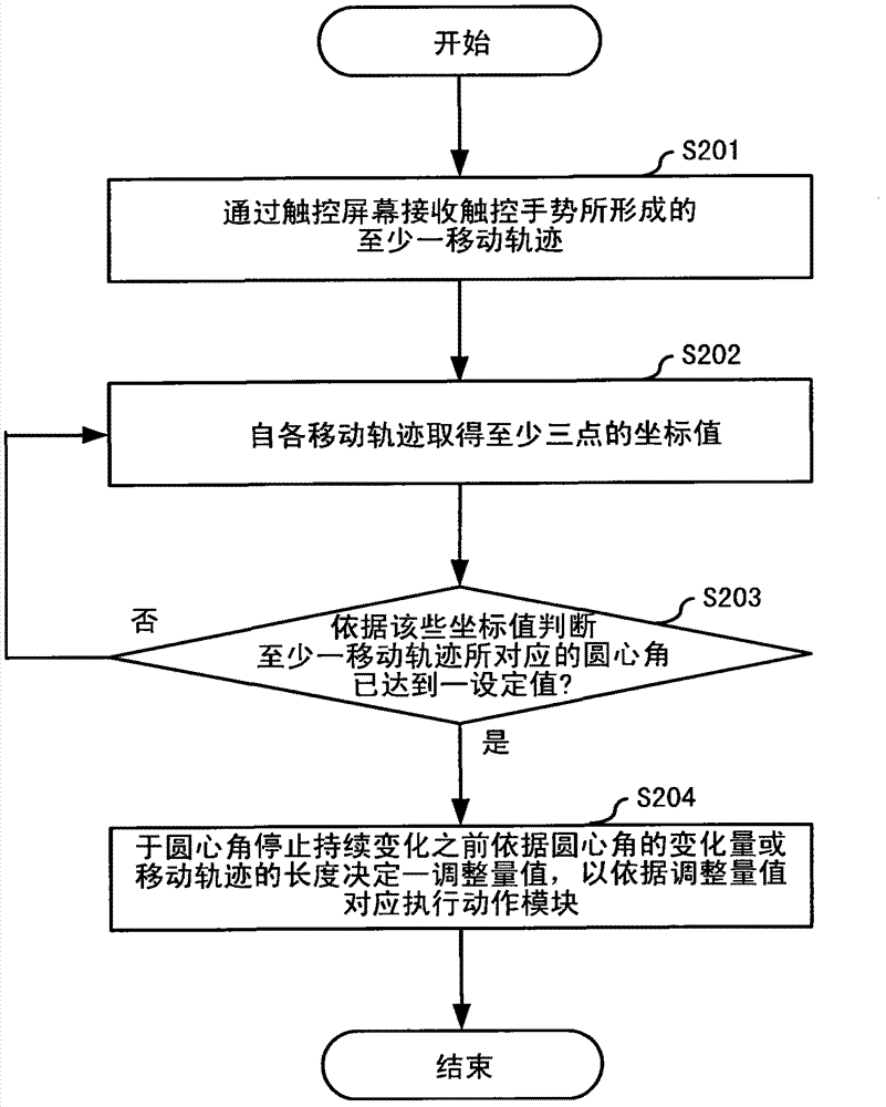 Gesture operation method