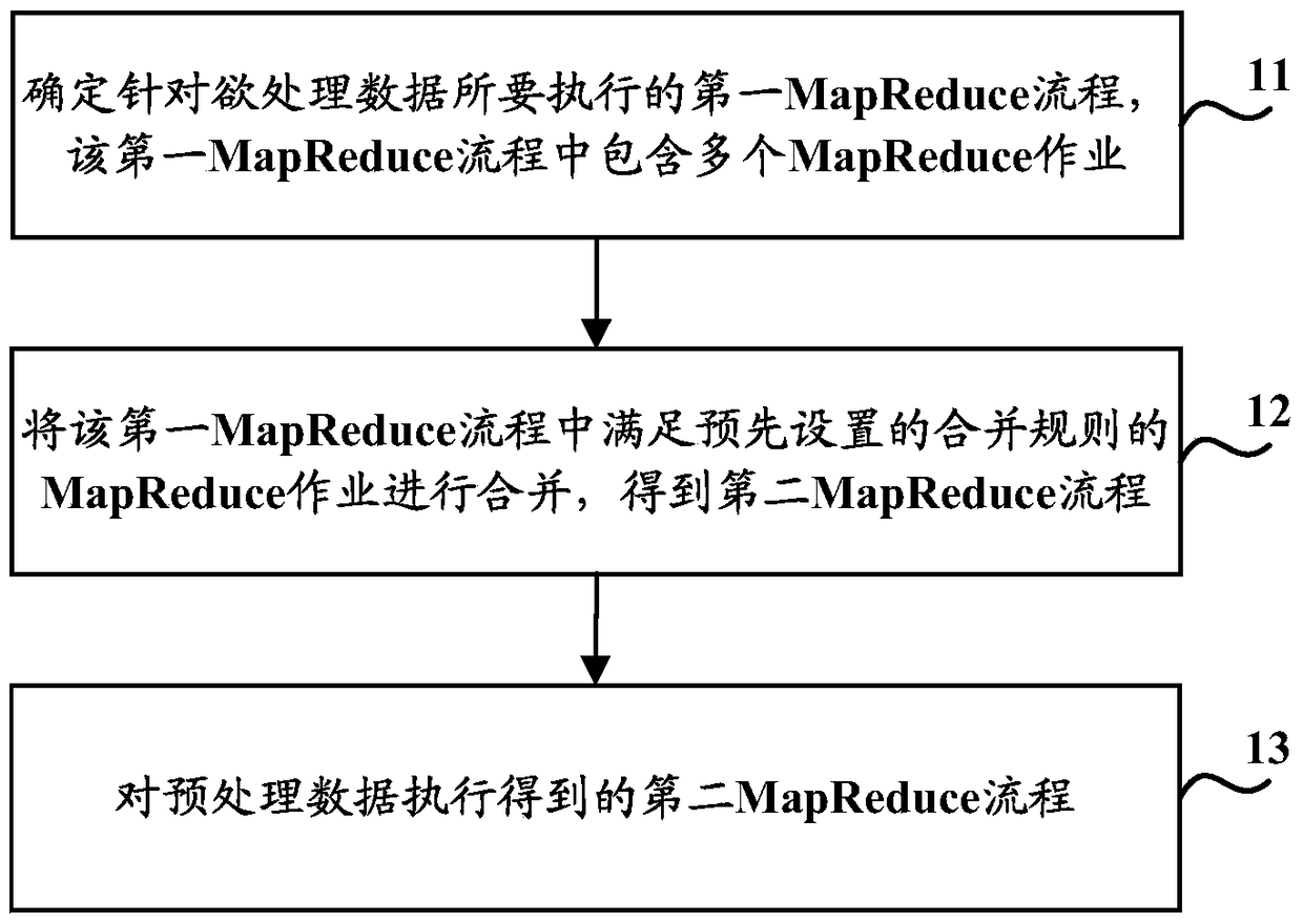 A data processing method and device based on mapreduce