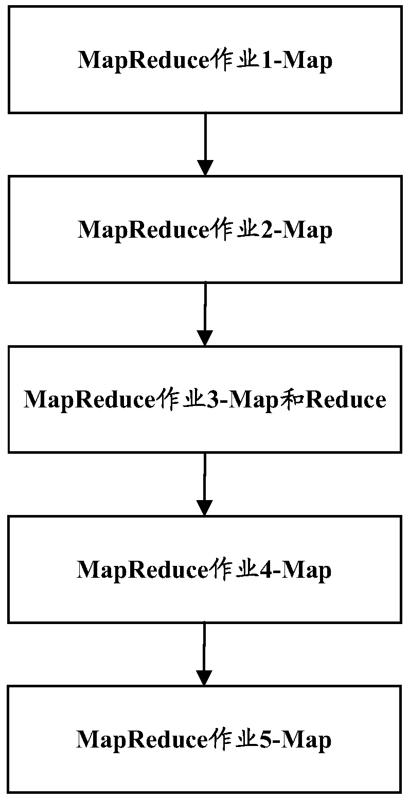 A data processing method and device based on mapreduce