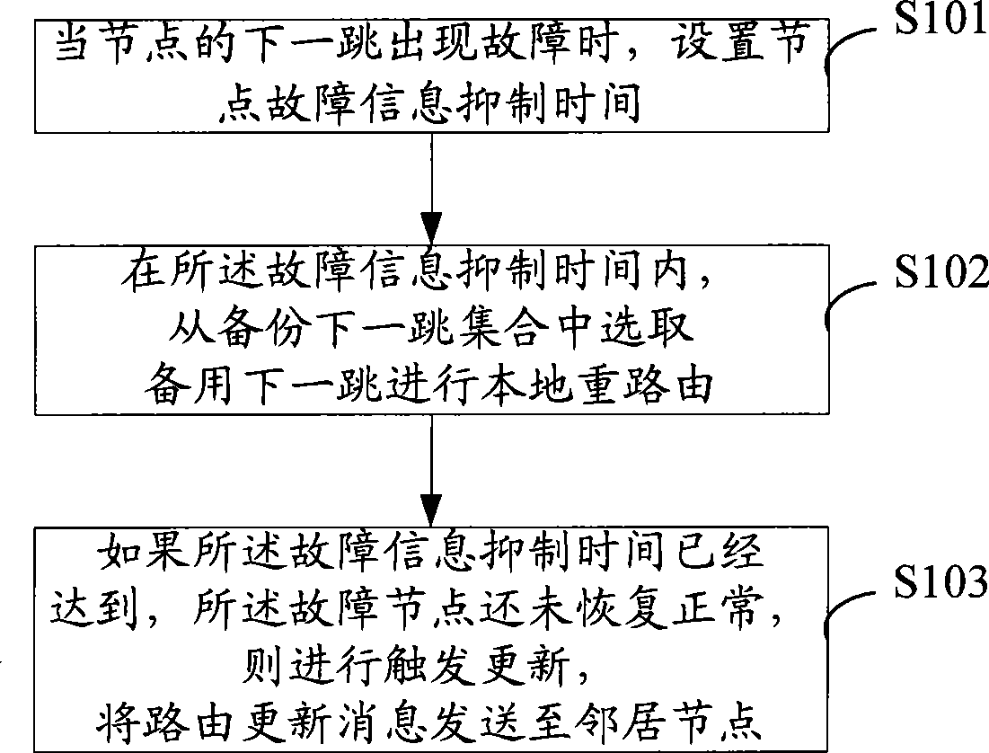 Method and system for distance vector routing protocol self-recovery