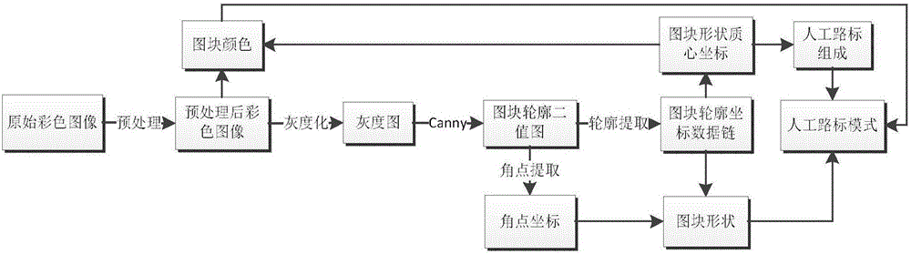 Visual localization method based on color block and topological relationship thereof