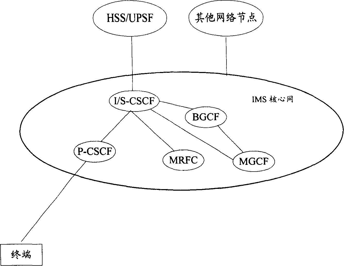 Routing conversation method, network and equipment