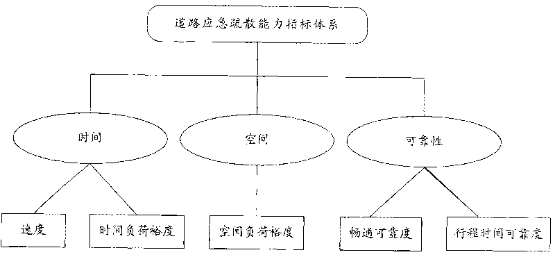 Calculation method and system of road emergency evacuation capability index system