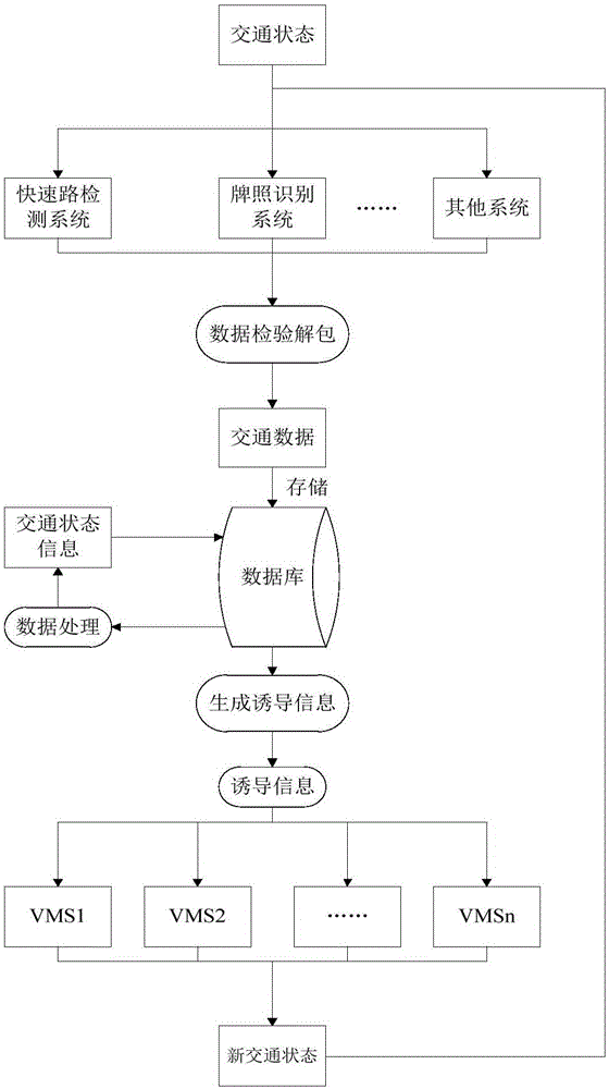 Variable message sign (VMS) coordination control method and system under information guidance