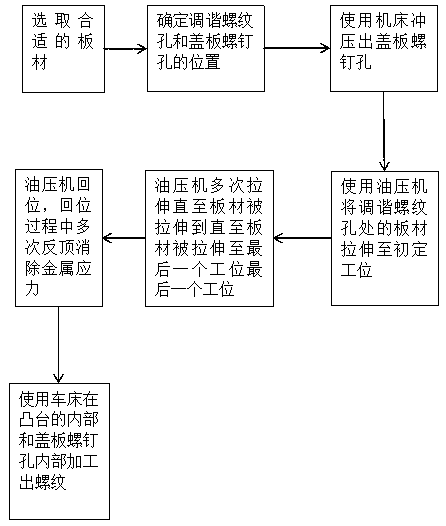 A method of manufacturing a cavity filter cover plate