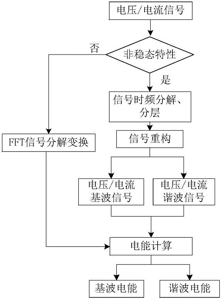 Improved electric vehicle charging non-linear load harmonic wave electric energy metering method