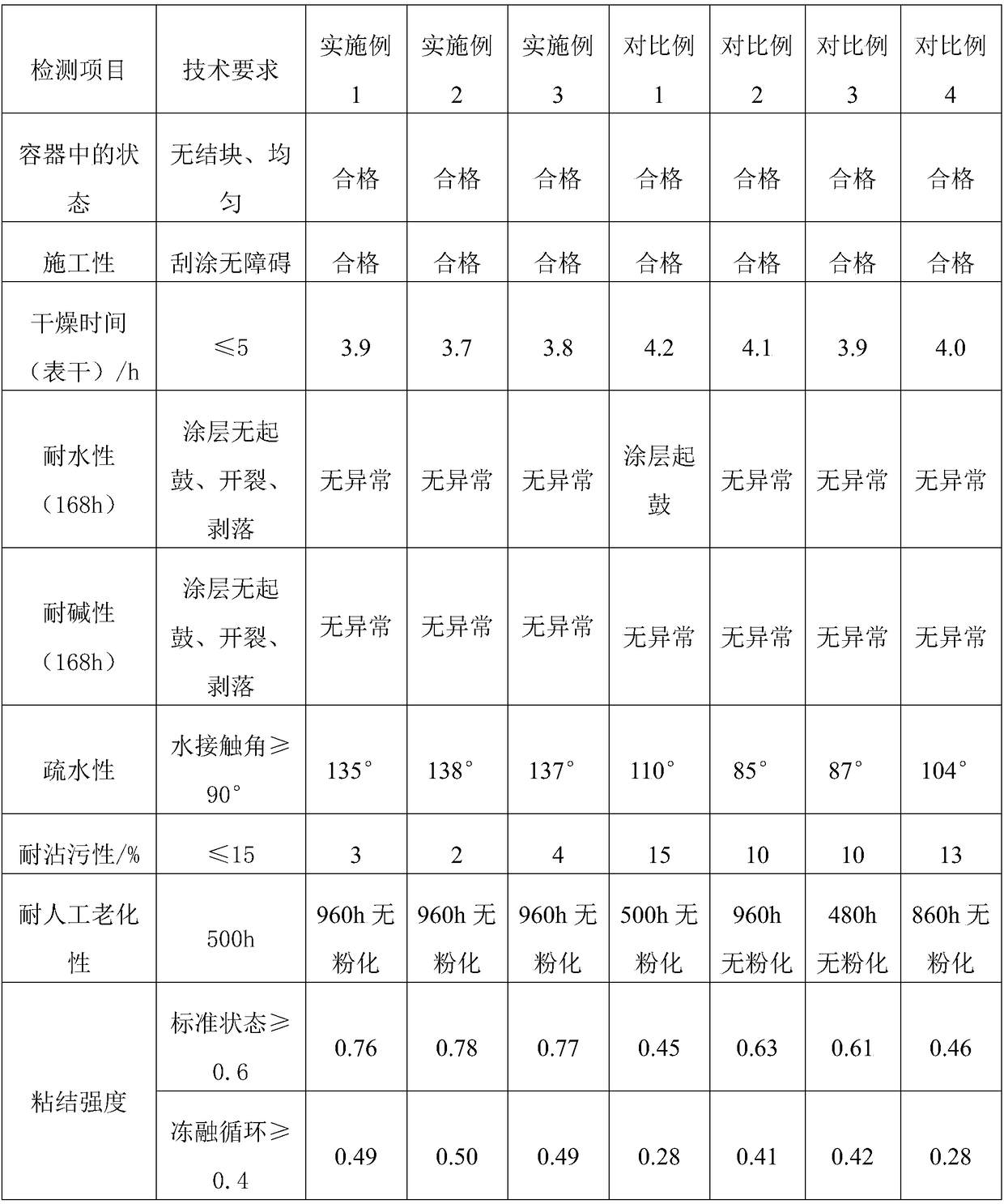 Self-cleaning type stone-like paint and preparation method thereof