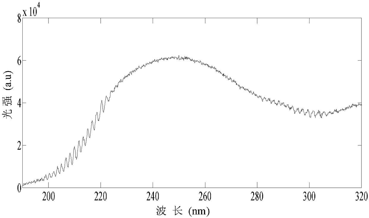 Hydrogen sulfide gas concentration detection device and detection method based on ultraviolet catalytic conversion