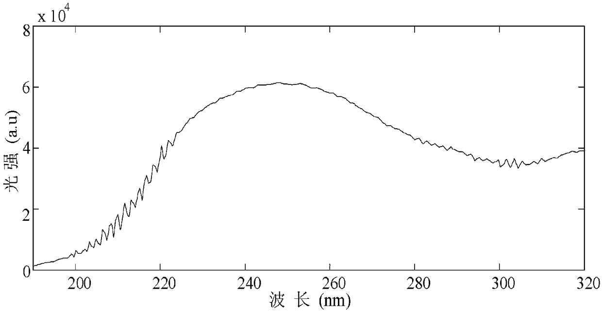 Hydrogen sulfide gas concentration detection device and detection method based on ultraviolet catalytic conversion