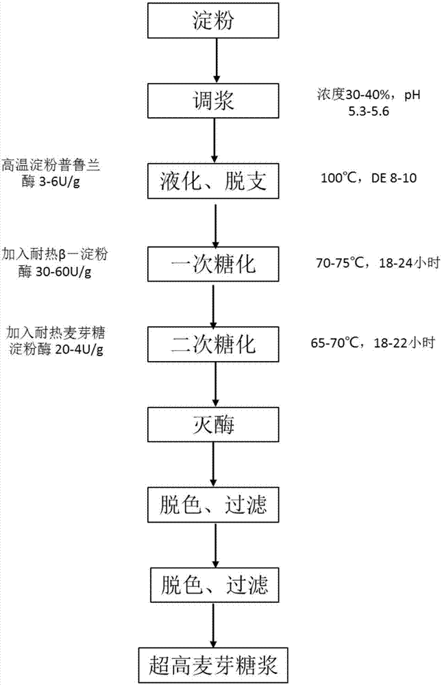 Method for preparing malt syrup