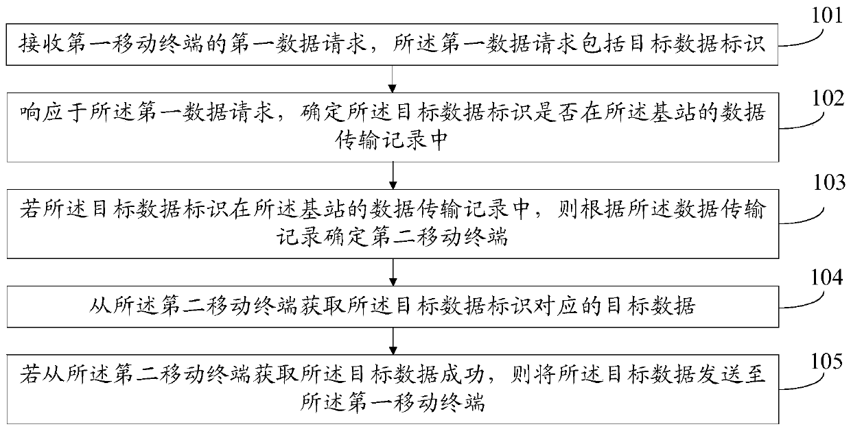 Data transmission method and base station