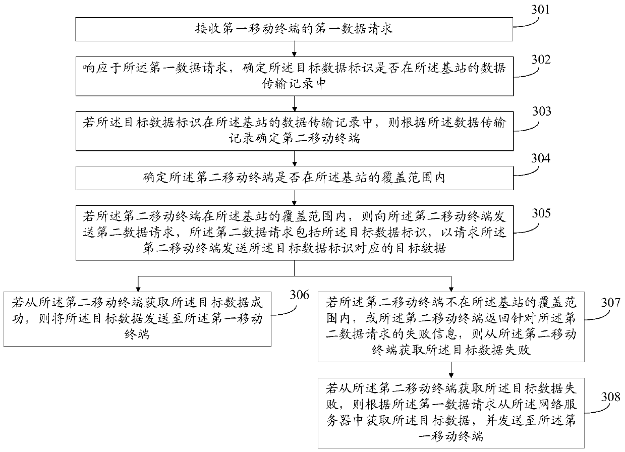 Data transmission method and base station