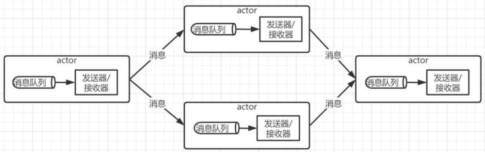 ETL process execution method based on asynchronous mode