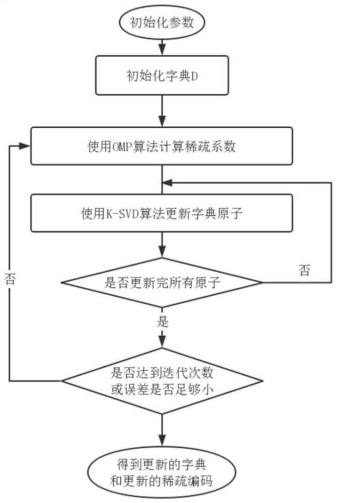 Complex image Canny edge detection method based on double sparse decomposition