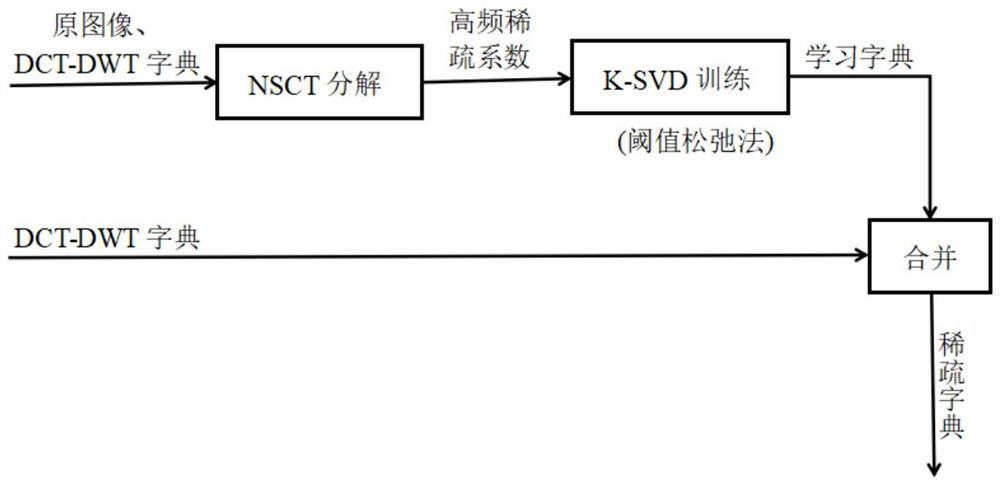 Complex image Canny edge detection method based on double sparse decomposition