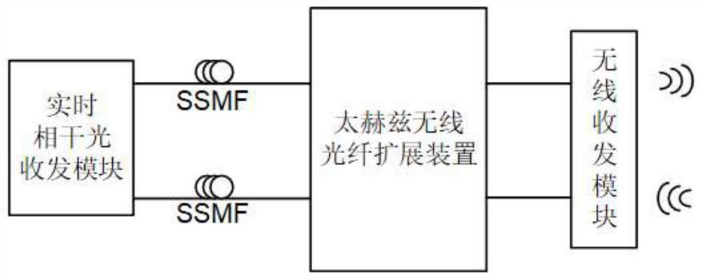 Terahertz wireless optical fiber expansion device and real-time transmission system thereof