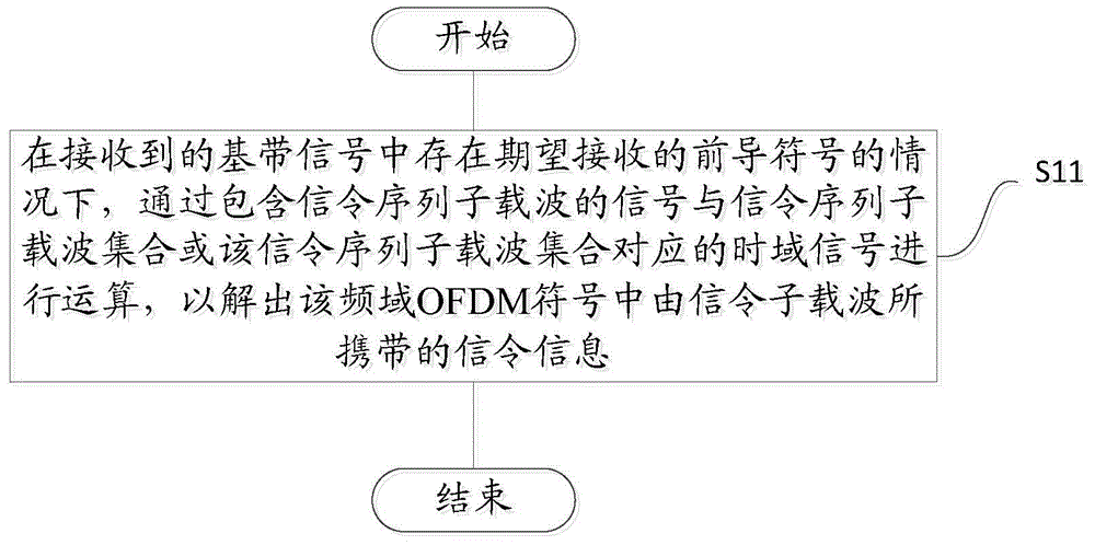 Receiving and processing method of frequency domain OFDM (Orthogonal Frequency Division Multiplexing) symbol