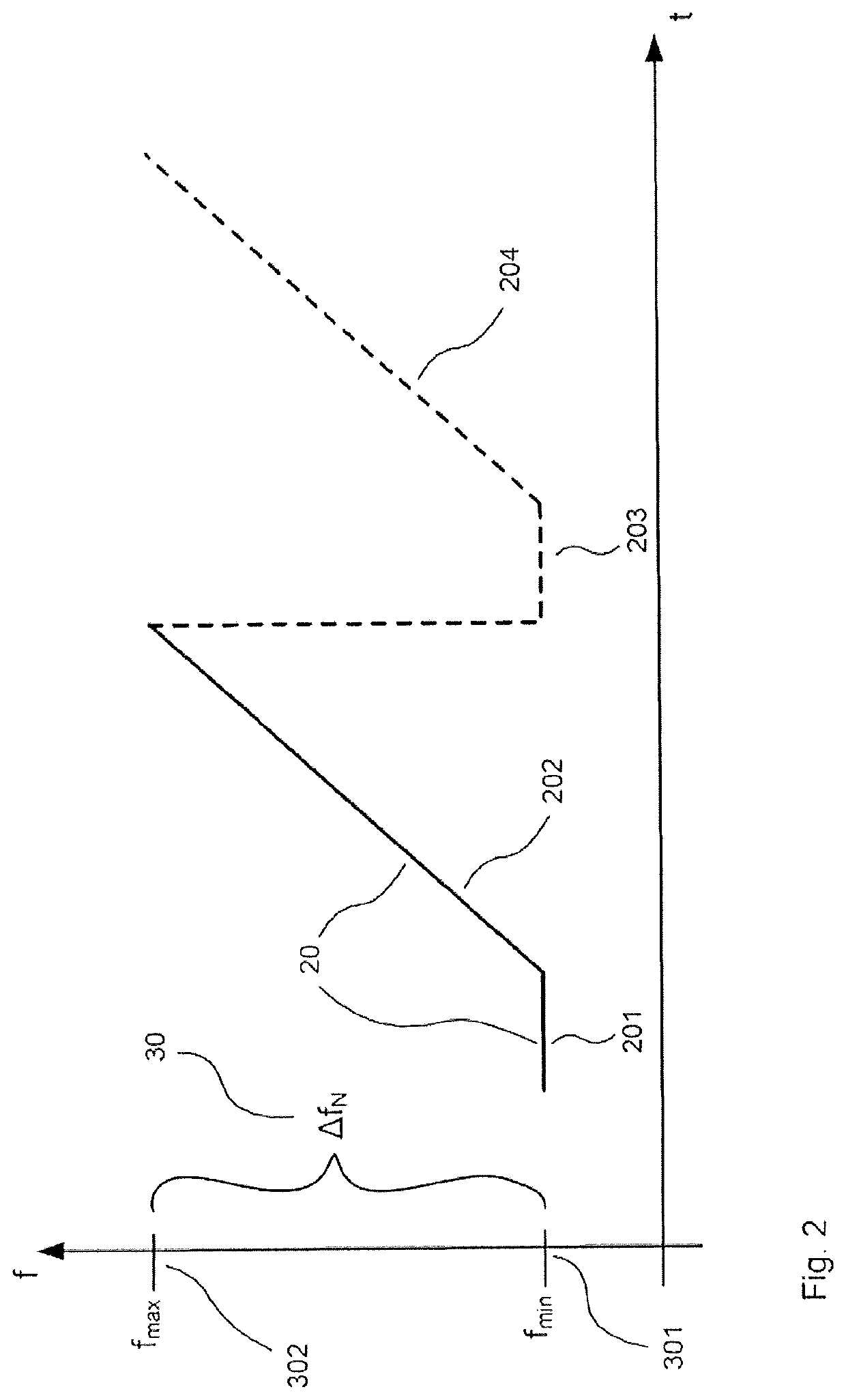 Reduction of power peaks in the spectrum of the mean power of fill level measuring devices