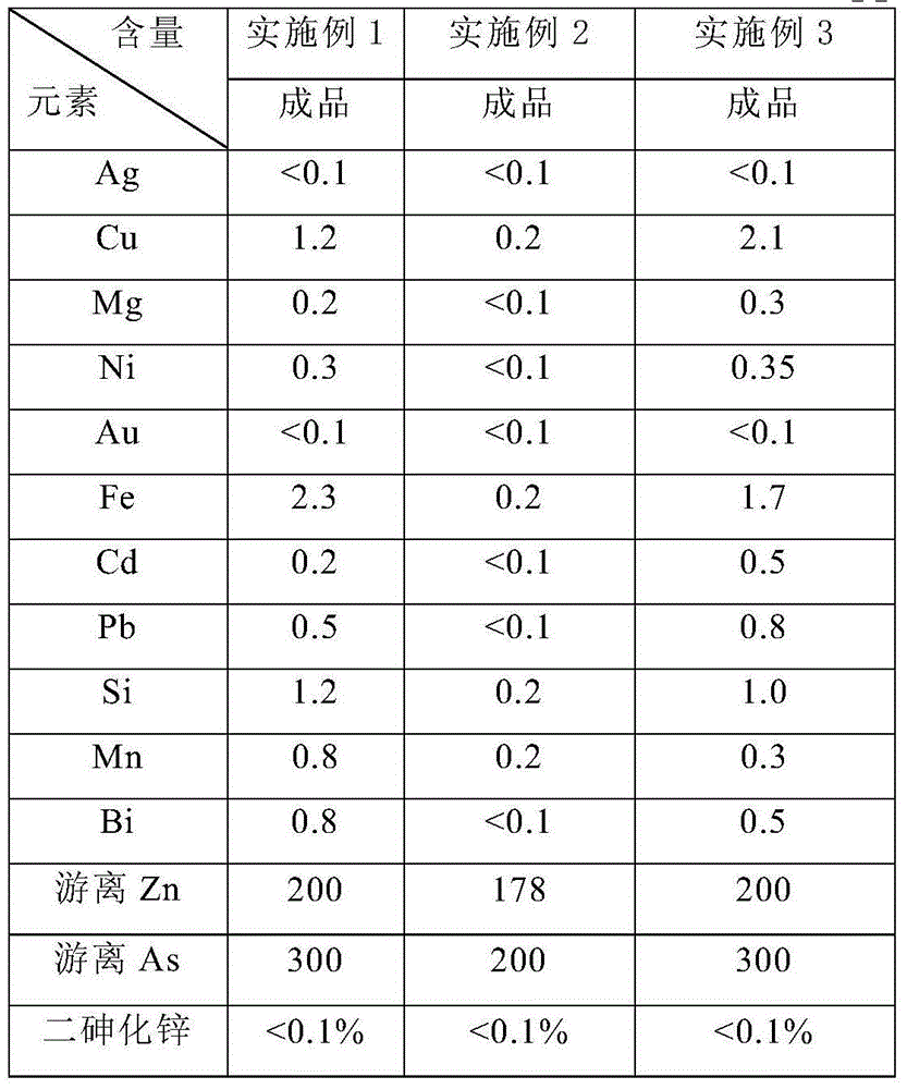 Preparation method for zinc arsenide