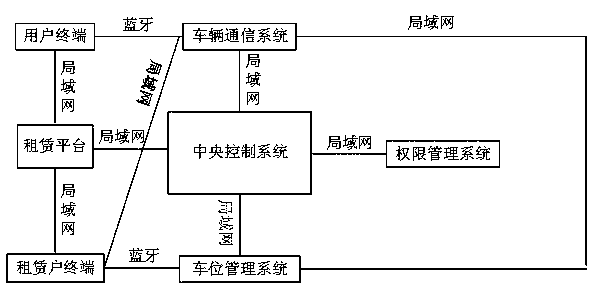 High-utilization residential private parking space leasing system and vehicle managing method