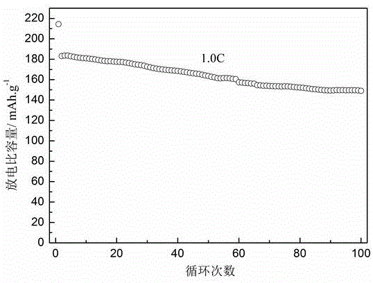 Cobalt-nickel lithium manganate composite positive electrode material with surface wrapped by lithium zirconate and preparation method