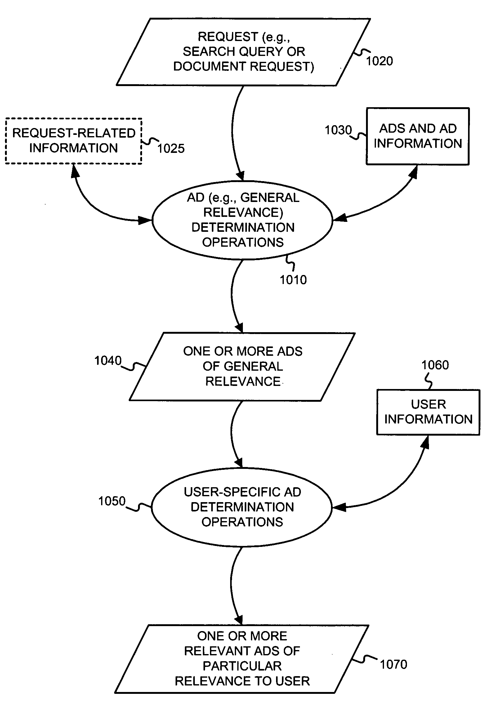 Serving advertisements using user request information and user information