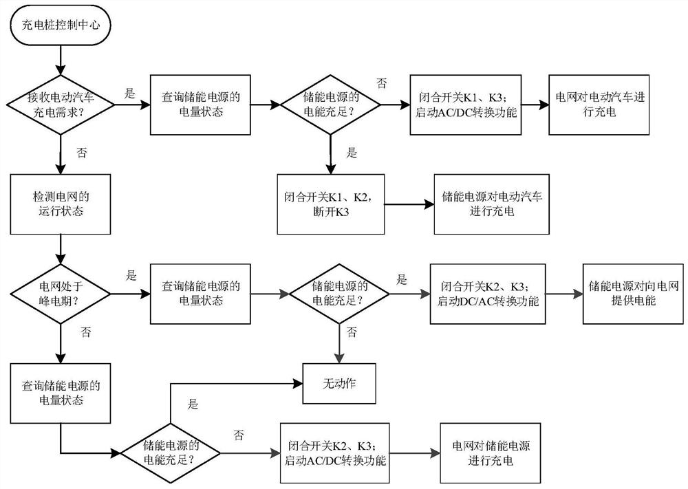 Charging pile charging and discharging control method and charging and discharging system