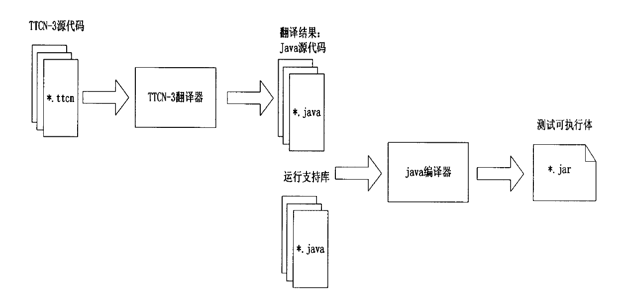 Method, device and system for converting a testing and test control notation version 3 (TTCN-3) script into a Java source code