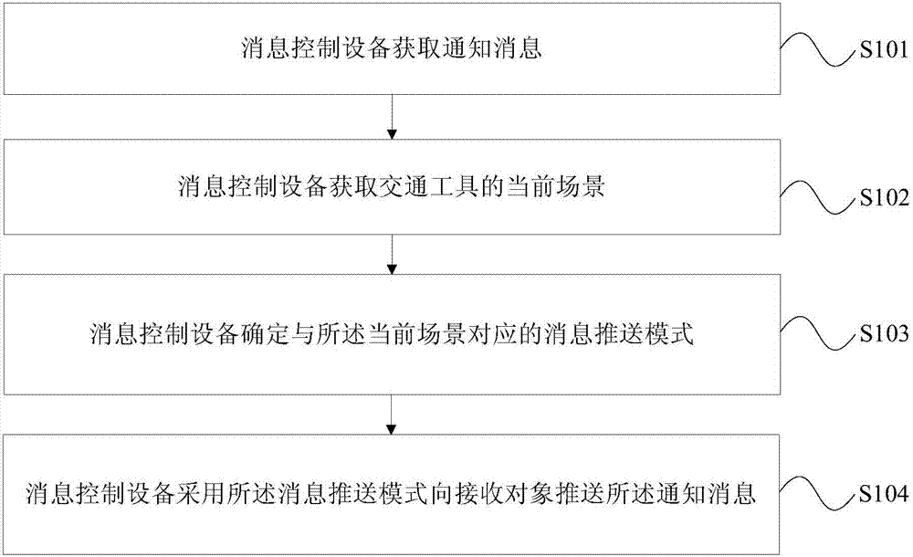 Message pushing method, device and equipment