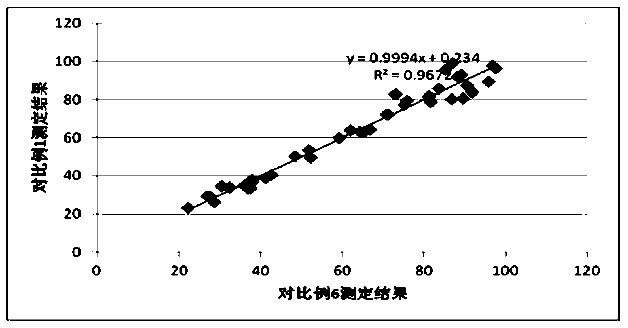 A kind of pyruvate assay kit and its preparation method and application