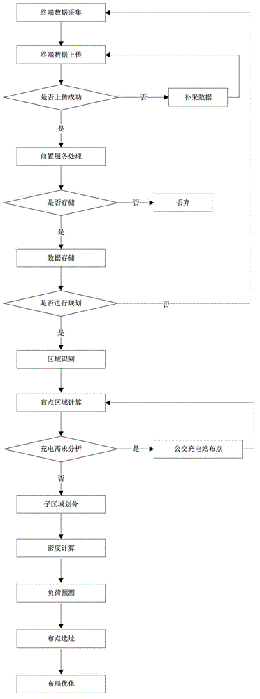 Electromobile charging and exchanging power station stationing and planning system and method