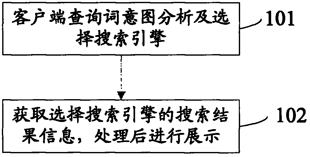 Search method and device based on query word