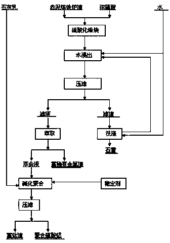 Method for producing polyaluminium sulfate by using red mud slag